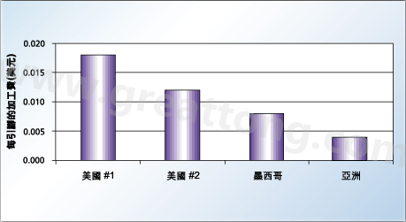 對相同的產(chǎn)品，不同地區(qū)加工成本的比較