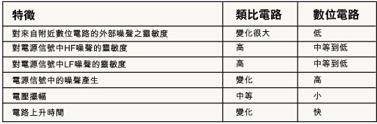 模擬和數(shù)位電路：混合信號設(shè)計的兩個方面