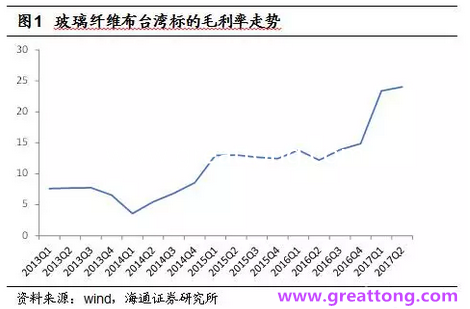 玻纖布：Q2景氣度下滑，7月份創(chuàng)歷史同期新高，預(yù)計(jì)下半年再度走高，股價(jià)反應(yīng)明顯。