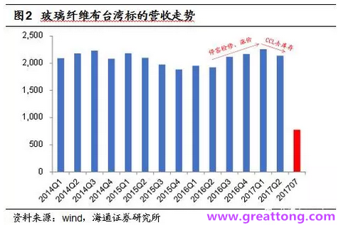 玻纖布：Q2景氣度下滑，7月份創(chuàng)歷史同期新高，預(yù)計(jì)下半年再度走高，股價(jià)反應(yīng)明顯。