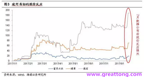 玻纖布：Q2景氣度下滑，7月份創(chuàng)歷史同期新高，預(yù)計(jì)下半年再度走高，股價(jià)反應(yīng)明顯。