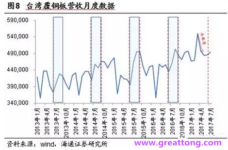 覆銅板：7月環(huán)比提升,Q3歷史出貨旺季，上游拉動(dòng)下景氣度有望進(jìn)一步提升。