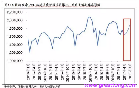 PCB：Q2收入逐月走強(qiáng)，臺(tái)系業(yè)績(jī)與大陸形成對(duì)比