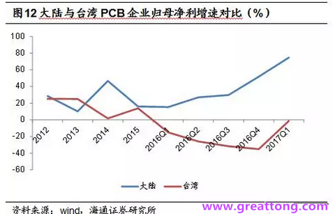 PCB：Q2收入逐月走強(qiáng)，臺(tái)系業(yè)績(jī)與大陸形成對(duì)比