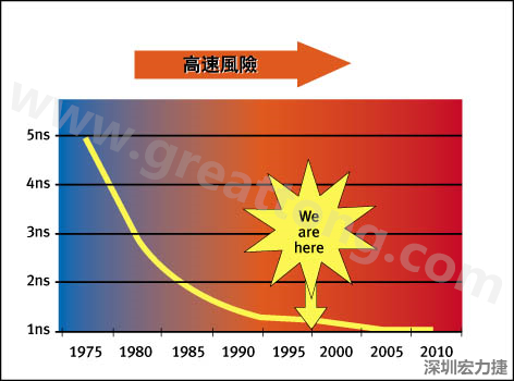 圖1：大約每隔三年電晶體門長度就會縮短，而其相應(yīng)的開關(guān)速率會成長約30%