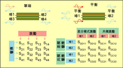 根據(jù)S參數(shù)能深入研究設(shè)備的性能，包括設(shè)備對(duì)EMI的敏感性和EMI輻射大小。