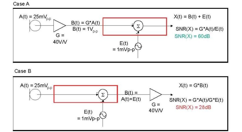 在 A 例當中，訊號在訊號線穿過電路板，并藕合雜訊前，于鄰近麥克風的位置被擴大，造成 60dB 的系統(tǒng) SNR。在 B 例當中，訊號是在訊號線穿過電路板，藕合雜訊之后被擴大，造成只有 28dB 的系統(tǒng) SNR。