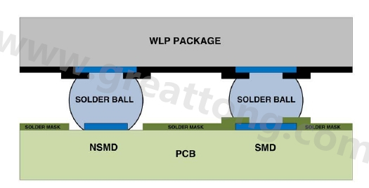 在建置WLP的占板空間時(shí)，需考慮用于IC接腳的焊墊類型，這可以是焊罩定義型(solder mask defined；SMD)或非焊罩定義型(nonsolder mask defined；NSMD)