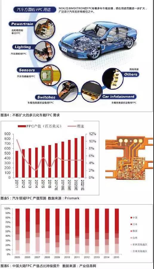 2016年，全球汽車產(chǎn)量達(dá)到9498萬(wàn)輛，汽車電子市場(chǎng)規(guī)模約2400億美元，占整車價(jià)值比例約為35%，未來(lái)隨著汽車自動(dòng)化、聯(lián)網(wǎng)化、電動(dòng)化趨勢(shì)的加深，汽車電子占整車成本的比例有望超過(guò)50%。FPC板在汽車中的應(yīng)用將得到進(jìn)一步普及，促進(jìn)FPC產(chǎn)值大幅提高。