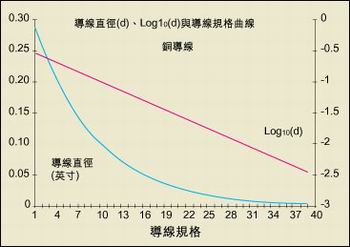 導(dǎo)線直徑與AWG規(guī)格之間的關(guān)系。