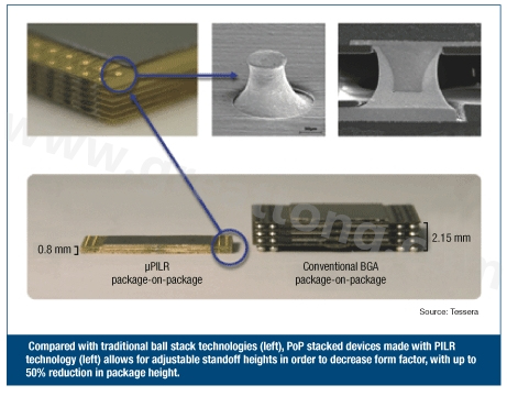圖3：與傳統(tǒng)球閘堆迭技術(shù)(左)相較，采用PILR技術(shù)(左)封裝層迭(PoP)堆迭元件允許微調(diào)相對(duì)高度以減小外形尺寸，封裝高度最多可減小50%。
