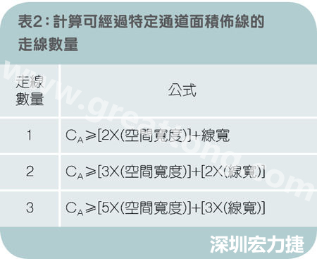 表2：計(jì)算可經(jīng)過(guò)特定通道面積布線的走線數(shù)量。