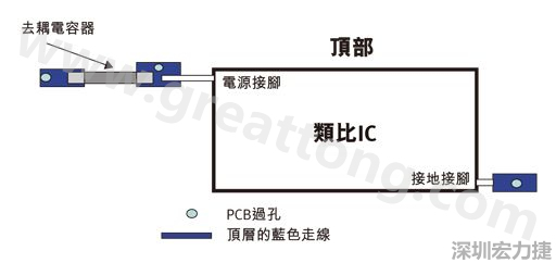 圖1：一個印刷電路板(PCB)布局、IC和電容器。