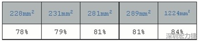 在動手布局前，仔細(xì)思考PCB布局將事半功倍，有助于節(jié)省處理開關(guān)電源異常所需花費(fèi)的時(shí)間。