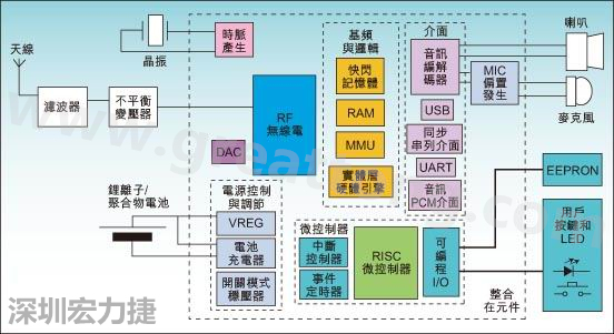 圖1：通用耳機參考設計功能結構圖。