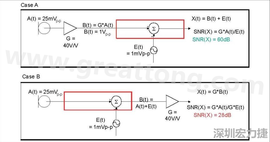 圖 1：在 A 例當中，訊號在訊號線穿過電路板，并藕合雜訊前，于鄰近麥克風的位置被擴大，造成 60dB 的系統(tǒng) SNR。在 B 例當中，訊號是在訊號線穿過電路板，藕合雜訊之后被擴大，造成只有 28dB 的系統(tǒng) SNR。