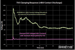 圖3：增加瞬態(tài)電壓抑制可以顯著降低鉗位電壓，從而保護(hù)敏感的IC。