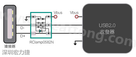 圖1：TVS二極體可以在數(shù)據(jù)線路上提供ESD保護(hù)。圖中顯示帶ESD保護(hù)功能的USB 2.0數(shù)據(jù)線路。