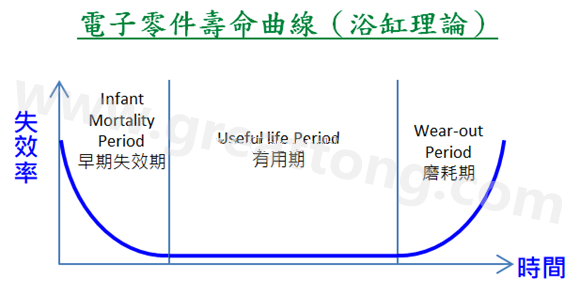 電子零件壽命曲線(浴缸理論)，何謂ESS(Environmental Stress Screening)環(huán)境應力篩選？