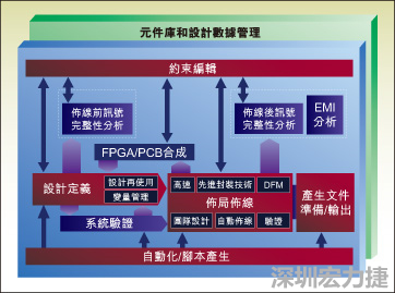 圖1：從前端到后端的一個(gè)典型整合系統(tǒng)設(shè)計(jì)流。