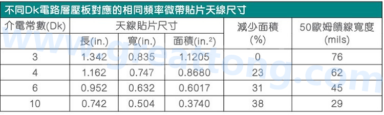 電路板材料的Dk值對(duì)于電路尺寸的影響將透過以下表格中的四個(gè)例子進(jìn)行詳細(xì)描述，其結(jié)果并顯示對(duì)于特定頻率的微帶貼片天線，其尺寸隨著Dk值的增加而縮小。