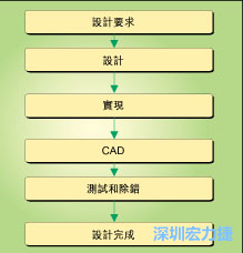 圖1：典型的電路板開發(fā)流程圖。