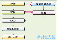 圖2：板級(jí)模擬的實(shí)際設(shè)計(jì)流程。