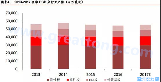 根據(jù) Prismark 的預(yù)計，從 2016-2021 年 6 年復(fù)合增長率來看，增速最高的是柔性板 3%，其次是 HDI 板 2.8%，多層板 2.4%，單/雙面板 1.5%，封裝基板 0.1%。 需求偏重高階產(chǎn)品， FPC、 HDI 板、多層板增速領(lǐng)先 。