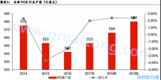 預(yù)計 2018 年 PCB 產(chǎn)業(yè)同比成長 2%達到 560 億美金，中國目前產(chǎn)值占50%的份額。