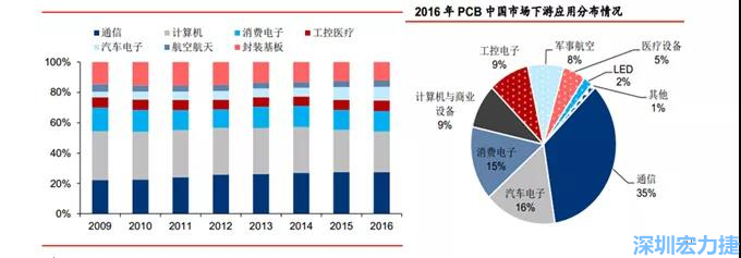 下游核心需求集中在，通信、電子、汽車、計算機等領(lǐng)域。