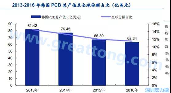 韓國三星、 LG 等企業(yè)極大帶動了本土消費電子產(chǎn)業(yè)鏈的崛起；韓國 PCB 企業(yè)的全產(chǎn)業(yè)鏈覆蓋，從設(shè)備材料到制造環(huán)節(jié)，國產(chǎn)化率非常高;不斷從日本、美國引進領(lǐng)先技術(shù)