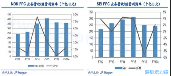  2008 年全球金融危機的沖擊，日本的電子產(chǎn)業(yè)傲視群雄的風(fēng)光不再，海外市場需求急劇萎縮，同時日元的升值更是雪上加霜；