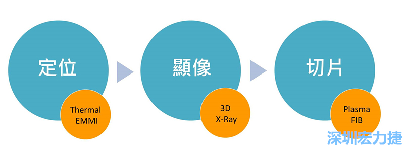 PCBA可靠度測試后，元件高電阻值異常，失效點如何找？