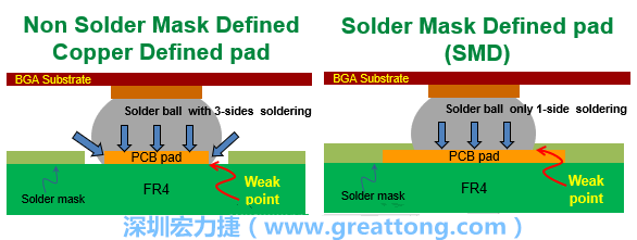 你知道什么是SMD(Solder-Mask Defined)與NSMD(Non-Solder-Mask-Defined)焊墊/焊盤設(shè)計(jì)嗎？SMD與NSMD的焊墊設(shè)計(jì)各有什么優(yōu)缺點(diǎn)？