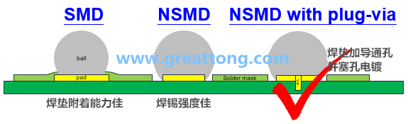 深圳宏力捷認為BGA最好的焊墊設計建議為【NSMD+plugged-via(塞孔)】，這里的via是micro-via并使用鍍銅填孔制程，所以實驗中也加入了via-in-pad并填孔的參數(shù)。