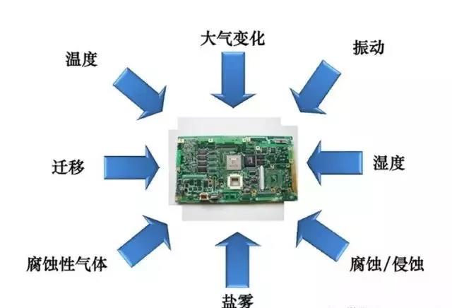 常見的環(huán)境因素如濕度、粉塵、鹽霧、霉菌等會(huì)引起的PCBA各種失效問(wèn)題產(chǎn)生