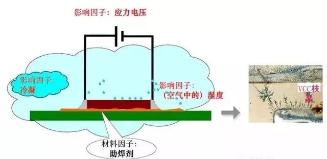 蒸汽/濕度+離子污染物（鹽類，助焊劑活性劑）=可導(dǎo)電的電解質(zhì)+應(yīng)力電壓=電化學(xué)遷移