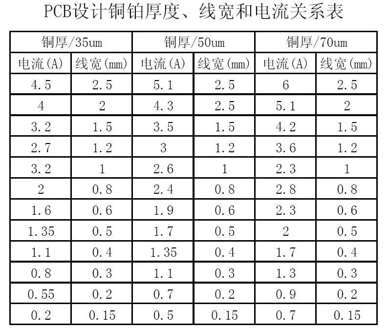 PCB設(shè)計銅鉑厚度、線寬和電流關(guān)系表