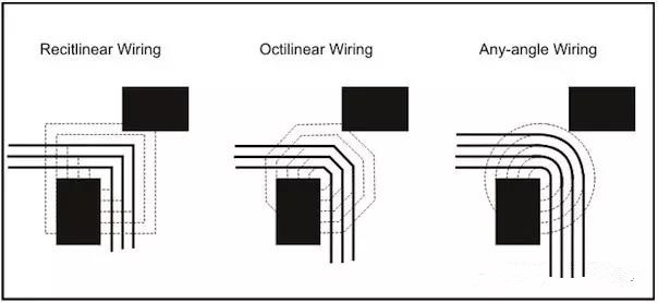 圖3：左邊和中間的圖：傳統(tǒng)自動(dòng)布線器在緊鄰元件之間只能布3根線。右圖：任意角度布線時(shí)的空間足以在相同路徑上布4根線而不違反DRC。