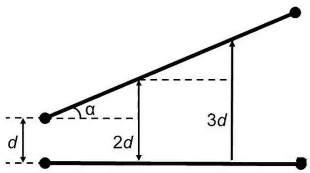 圖7：如何導(dǎo)線段之間有個(gè)夾角，那么串?dāng)_等級(jí)將隨這個(gè)夾角的增加而減小(d：導(dǎo)線段之間的距離，α：導(dǎo)線段之間的夾角)。