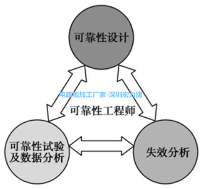 可靠性工程控制