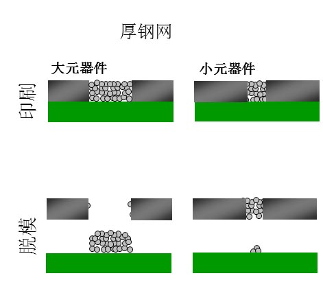 如果鋼網(wǎng)開孔面積比率達不到要求（鋼網(wǎng)太厚），就會出現(xiàn)下圖的情況