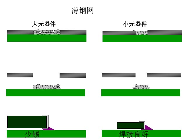 最直接的解決方案是降低鋼網(wǎng)的厚度，增加開孔面積比率