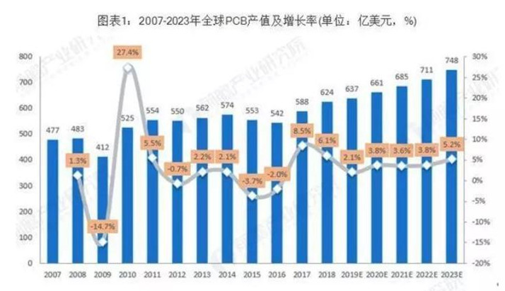 據(jù)Prismark預(yù)測，未來五年全球PCB市場將保持溫和增長，物聯(lián)網(wǎng)、汽車電子、工業(yè)4.0、云端服務(wù)器、存儲設(shè)備等將成為驅(qū)動PCB需求增長的新方向。