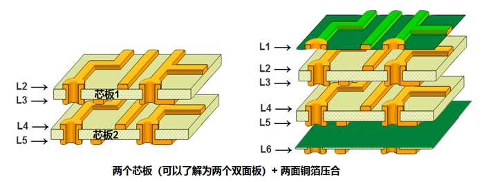 多層板內(nèi)層壓合偏差的影響。以六層板為例，兩個芯板+銅箔壓合組成六層板