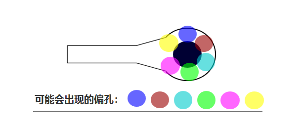 合過程中 芯板1、芯板2 壓合時可能會有 ≤0.05mm的偏差，壓合后內(nèi)層孔也會出現(xiàn)360°無規(guī)律的偏差