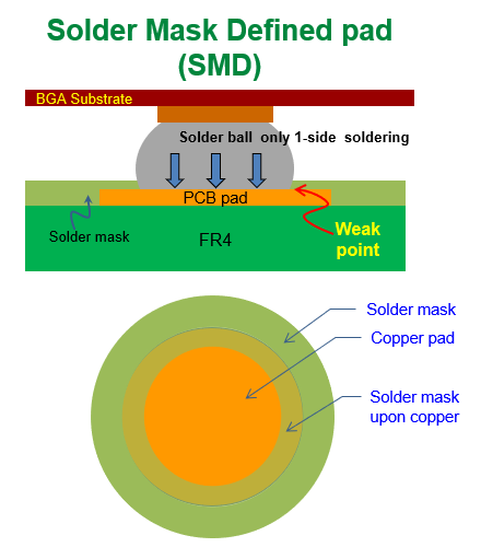 什么是SMD (Solder Mask Defined)，防焊限定焊墊