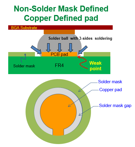 什么是 NSMD (Non-Solder Mask Defined)，非防焊限定焊墊，銅箔獨立焊墊