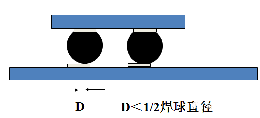 焊球的中心與焊盤中心的最大偏移量小于1/2焊球直徑。