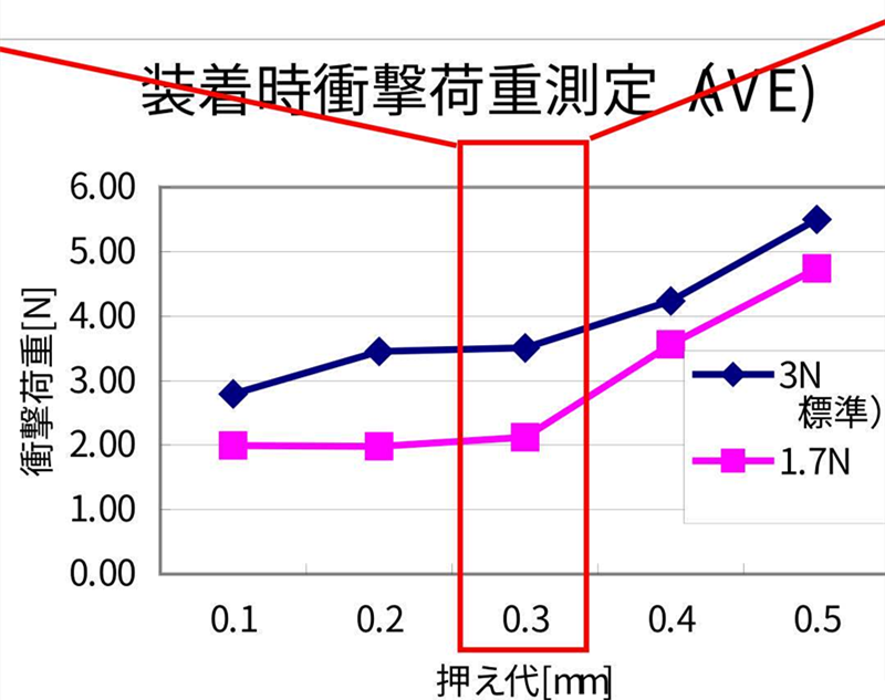 SMT貼片壓力過(guò)小，元器件焊端或引腳浮在焊膏表面，焊膏粘不住元器件